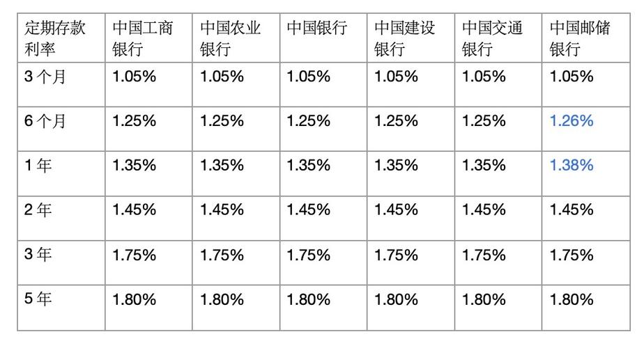 存款利率0字头时代,银行存款利率0