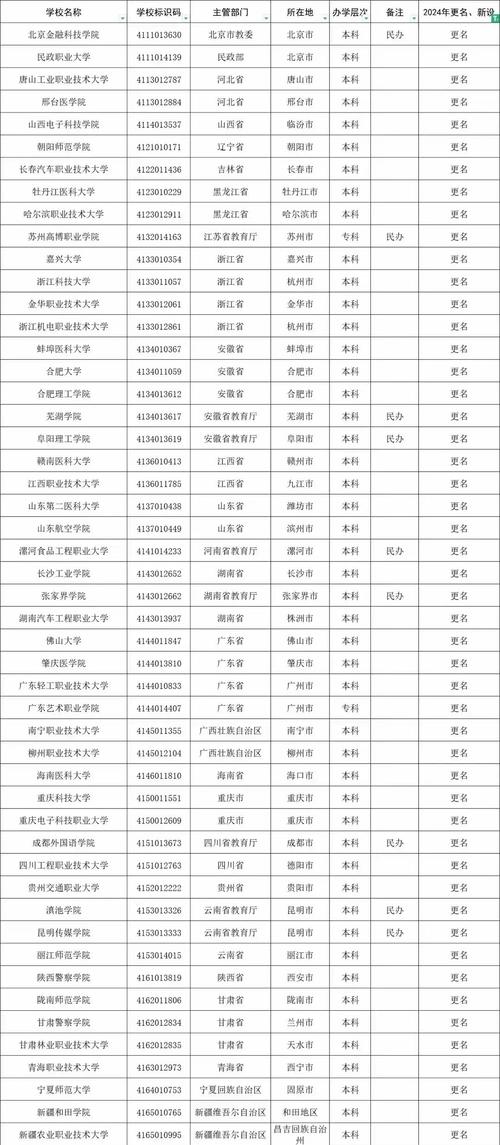 32所新大学来了,32所新大学来了多少学生
